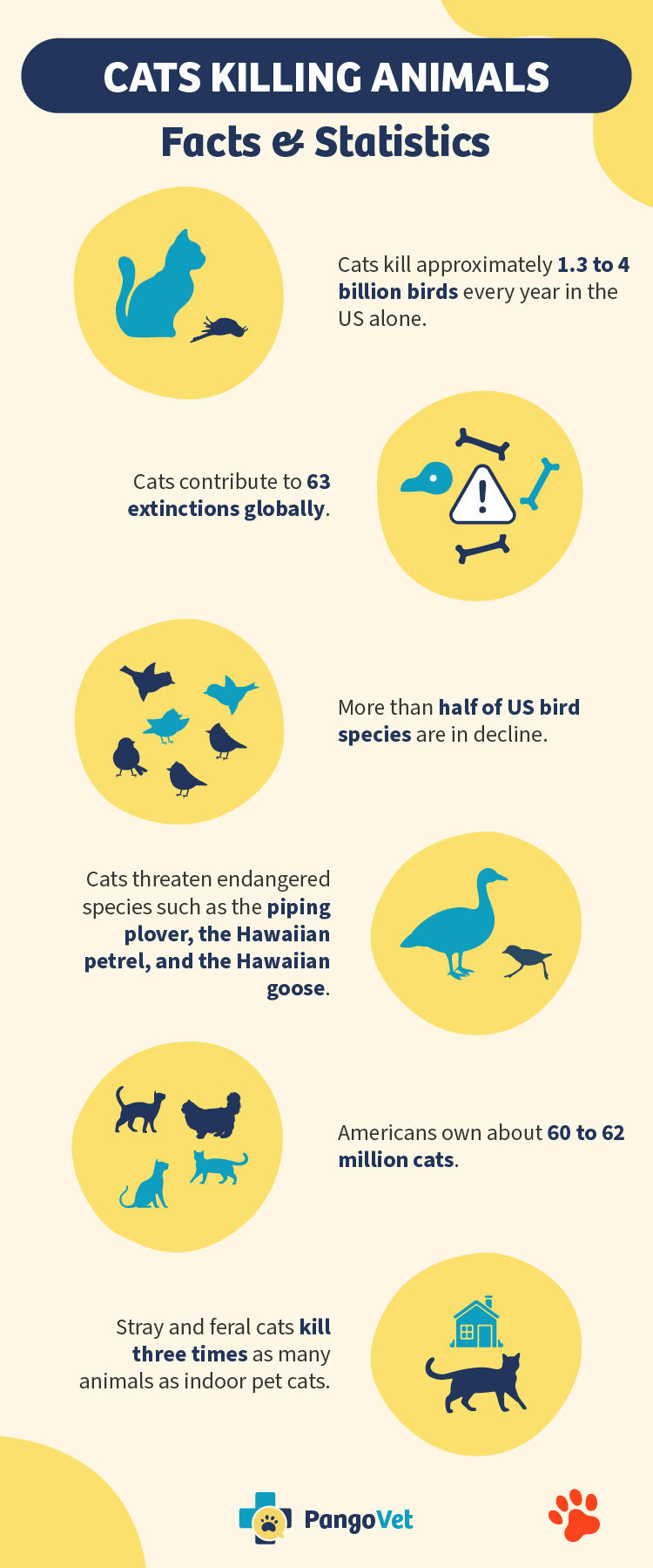 PangoVet_Cats-Killing-Animals-Statistics
