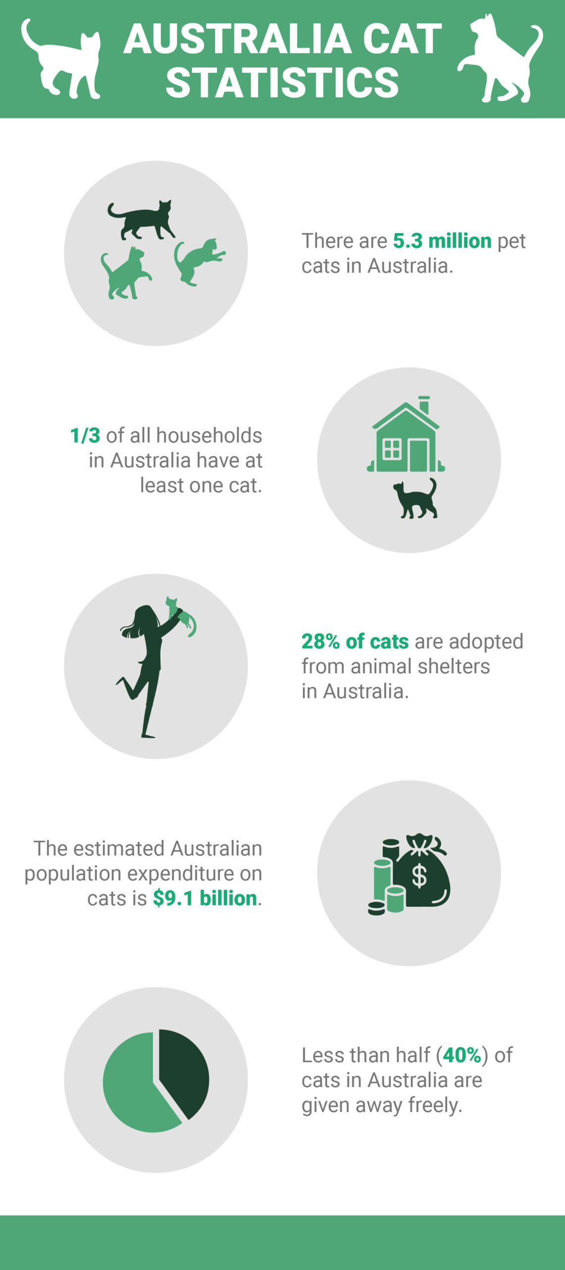 Australia Cat Statistics