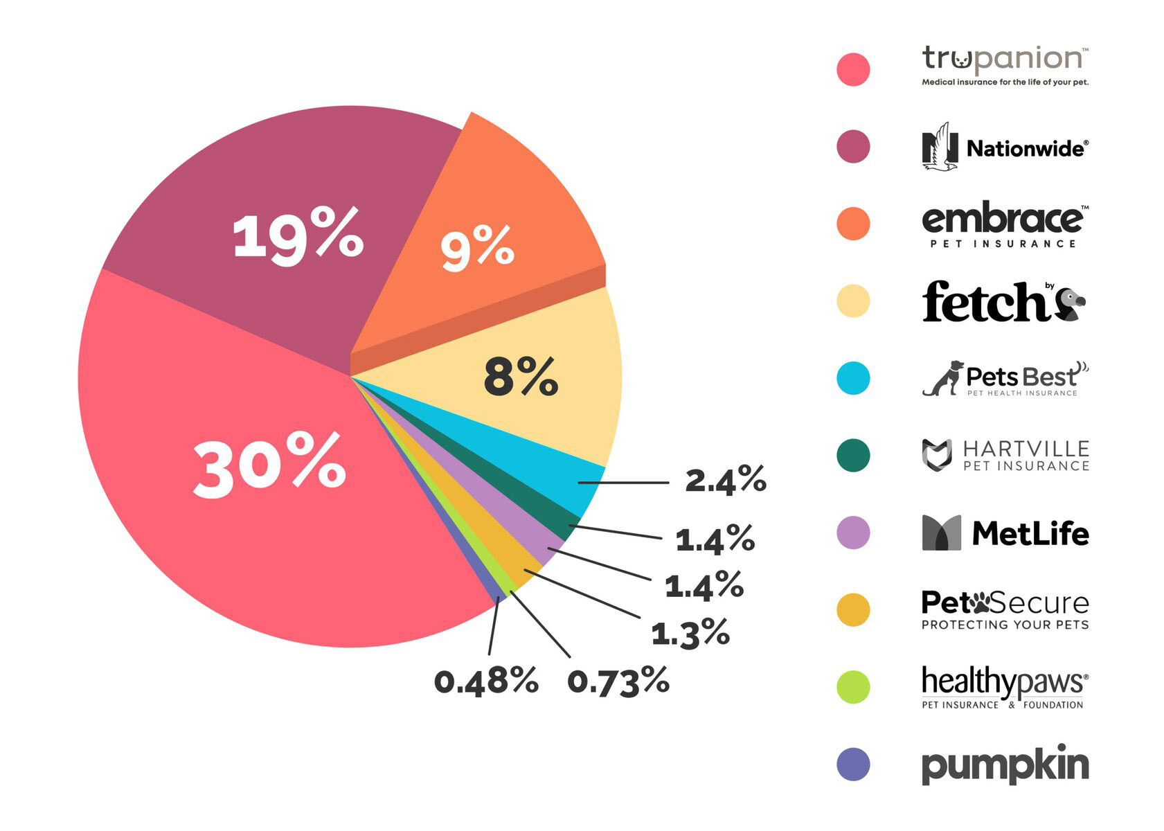 PangoVet_Biggest-Pet-Insurance-Companies-Pie-Chart_