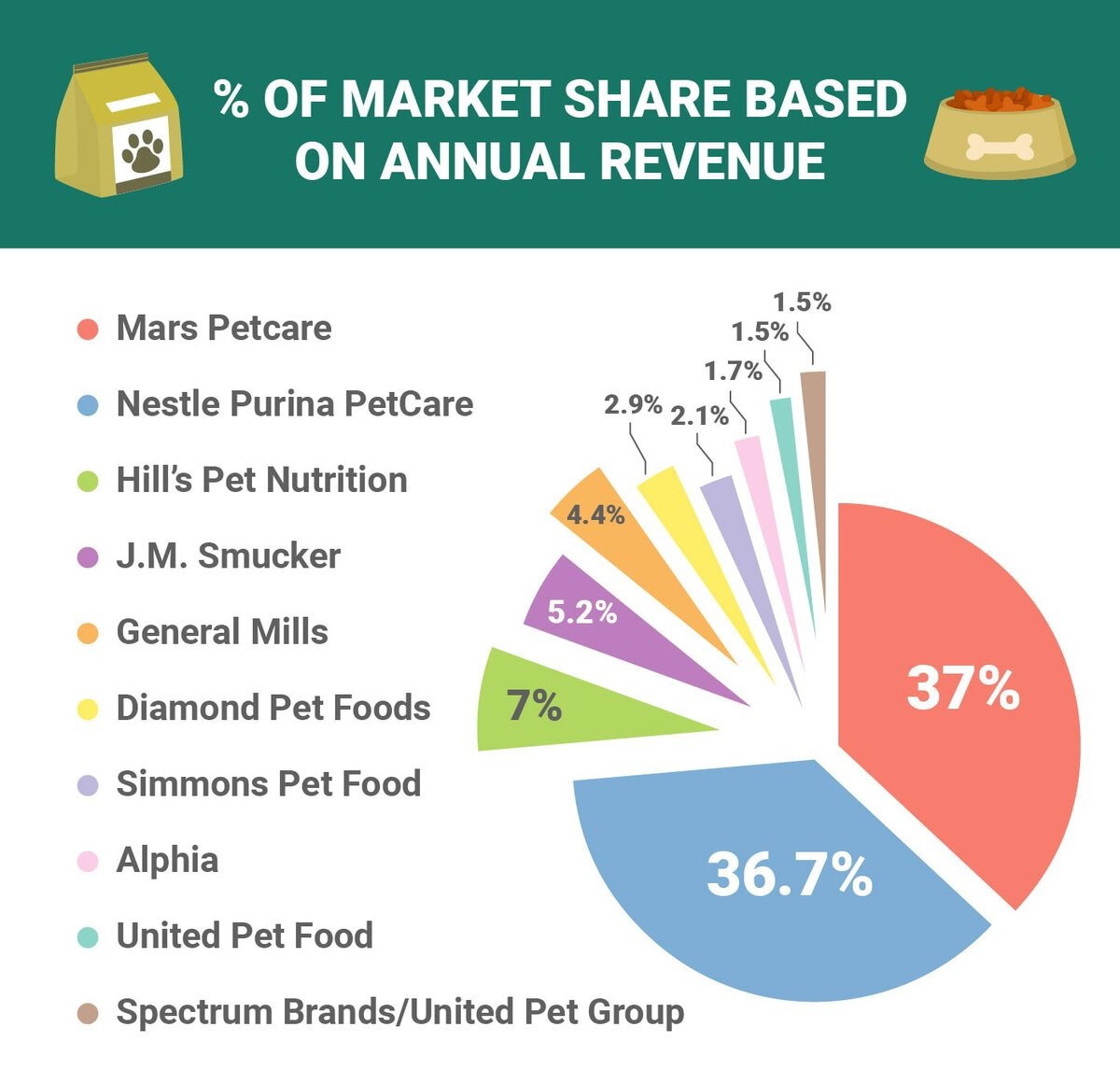 Pet food market share