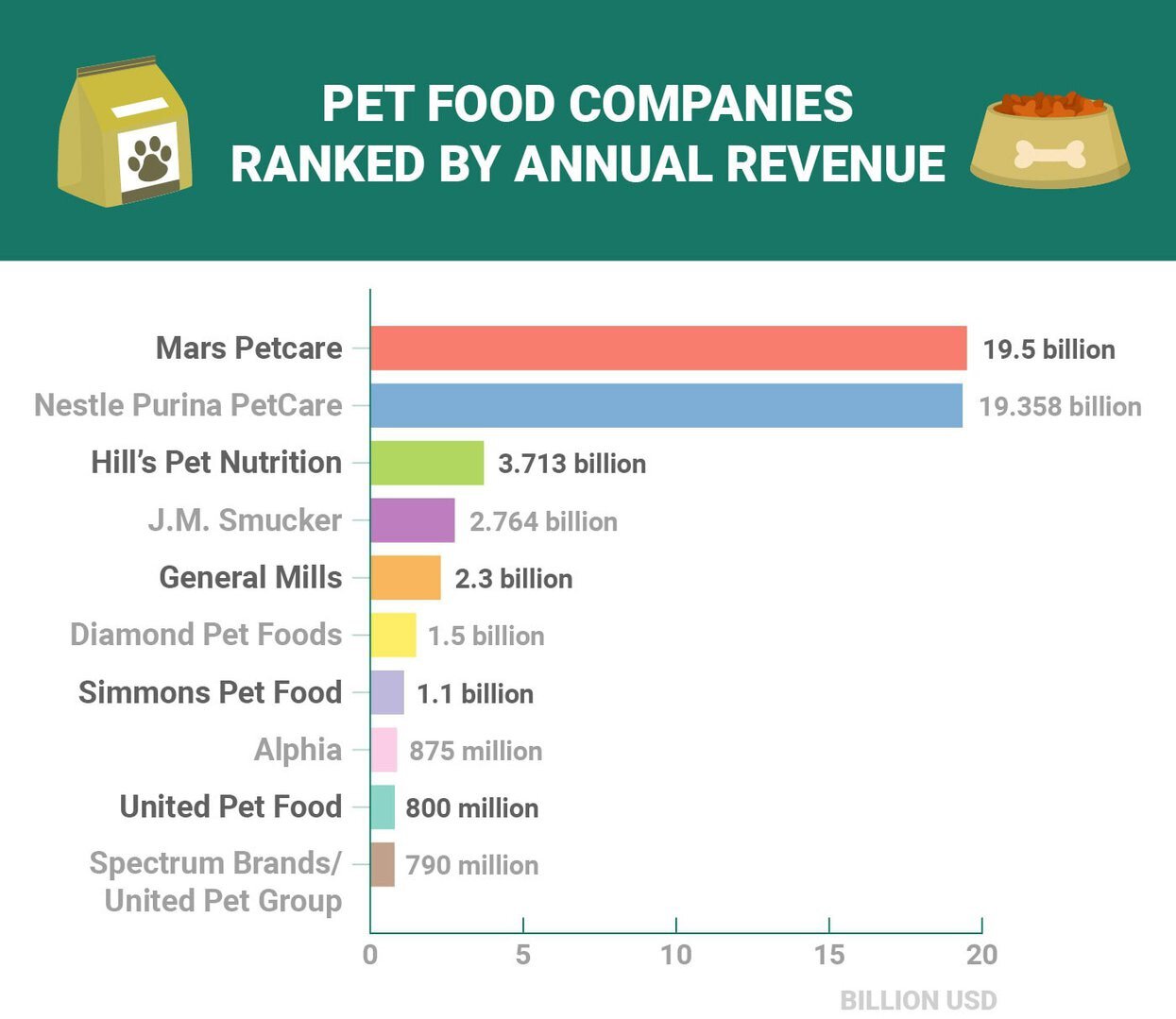Pet food market share