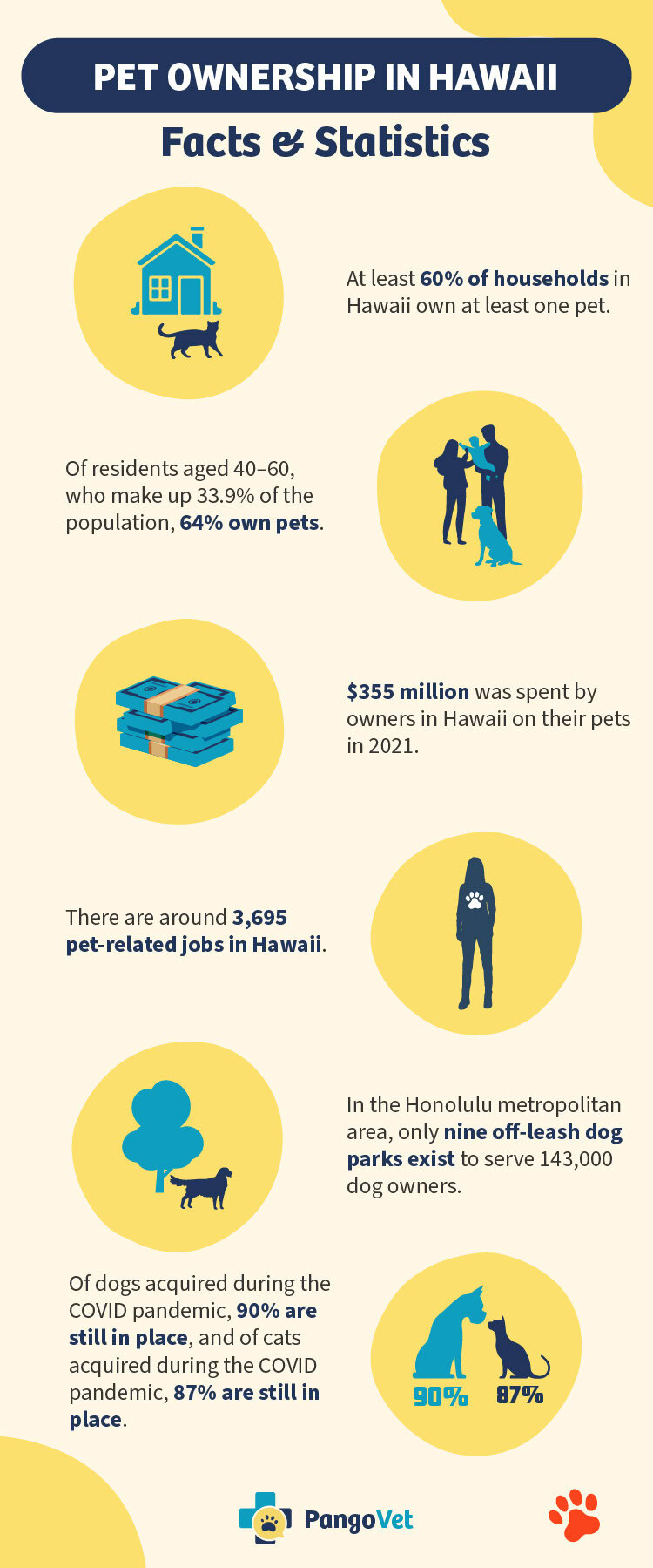 PangoVet_Pet_Ownership_in_Hawaii_Statistics