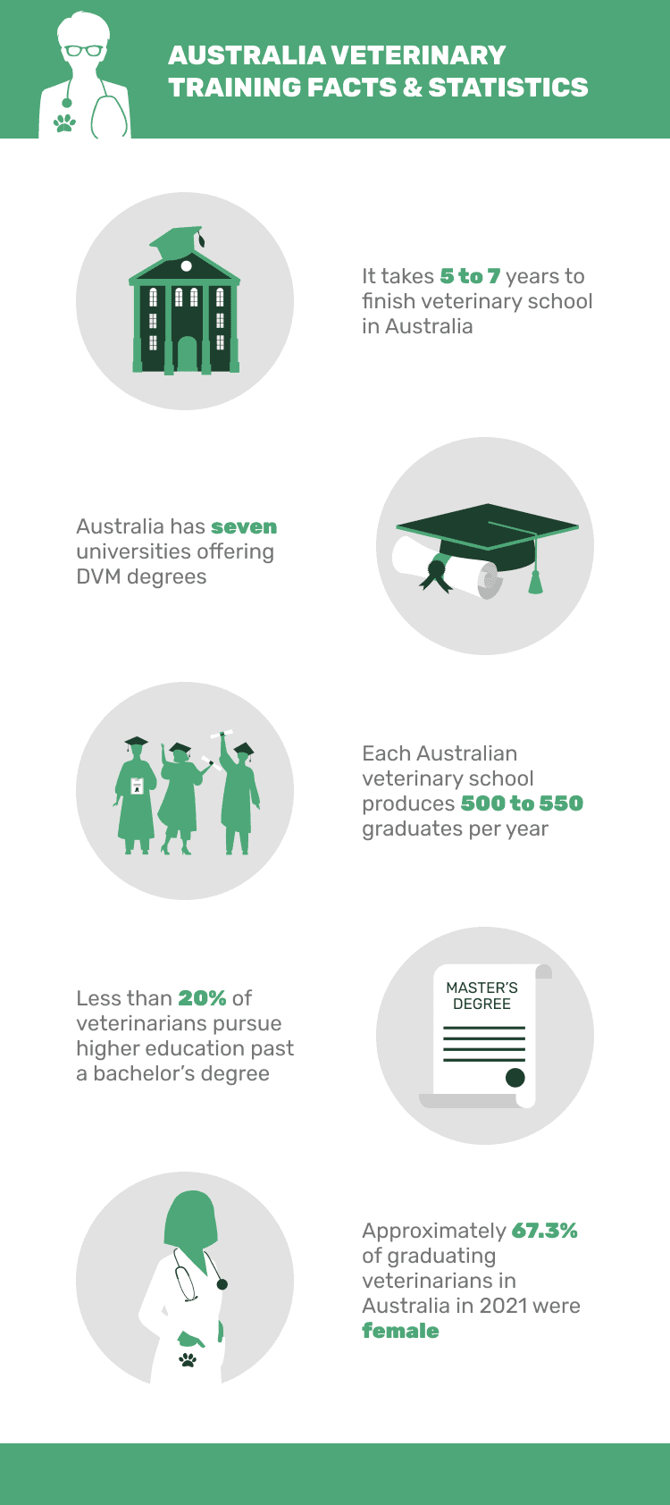 AUSTRALIA_VETERINARY_TRAINING_FACTS_&_STATISTICS