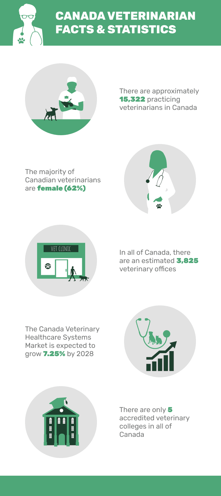CANADA_VETERINARIAN_FACTS_&_STATISTICS