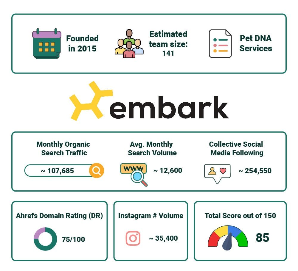 PetKeen_Embark Vet stat article infographic_v2_Jul 5 2023