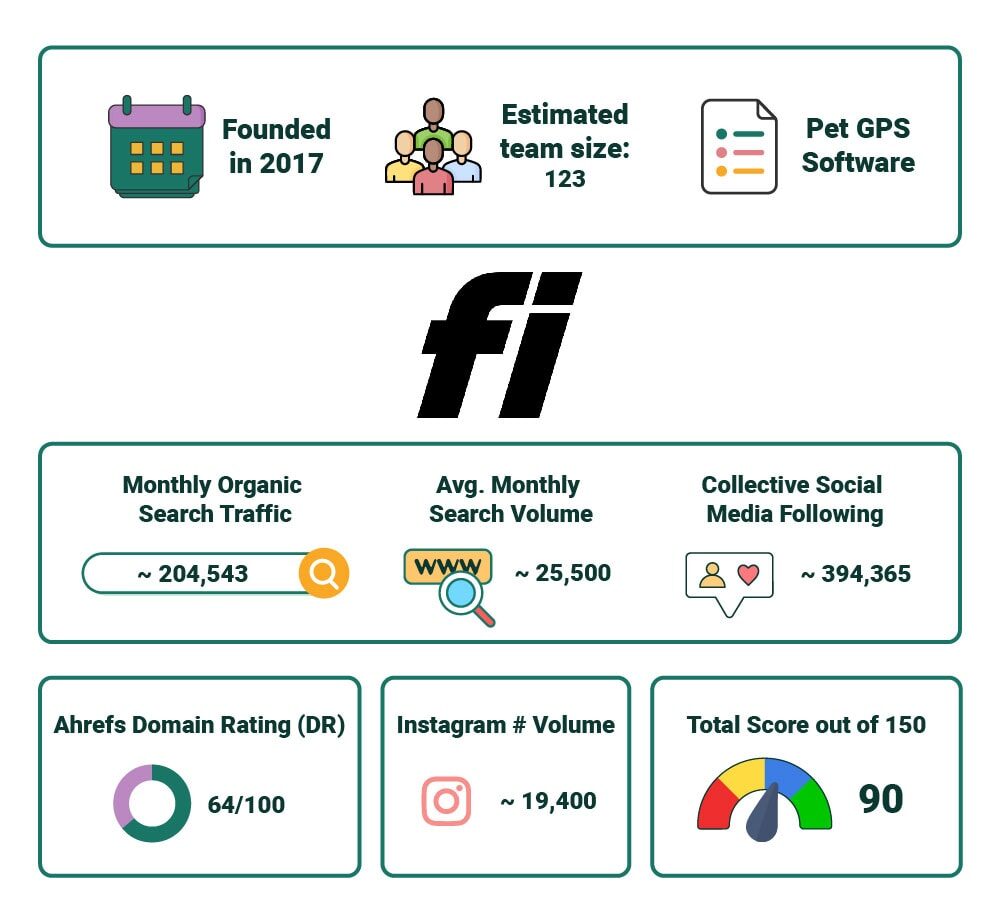 PetKeen_Fi Dog Collar stat article infographic_v2_Jul 5 2023
