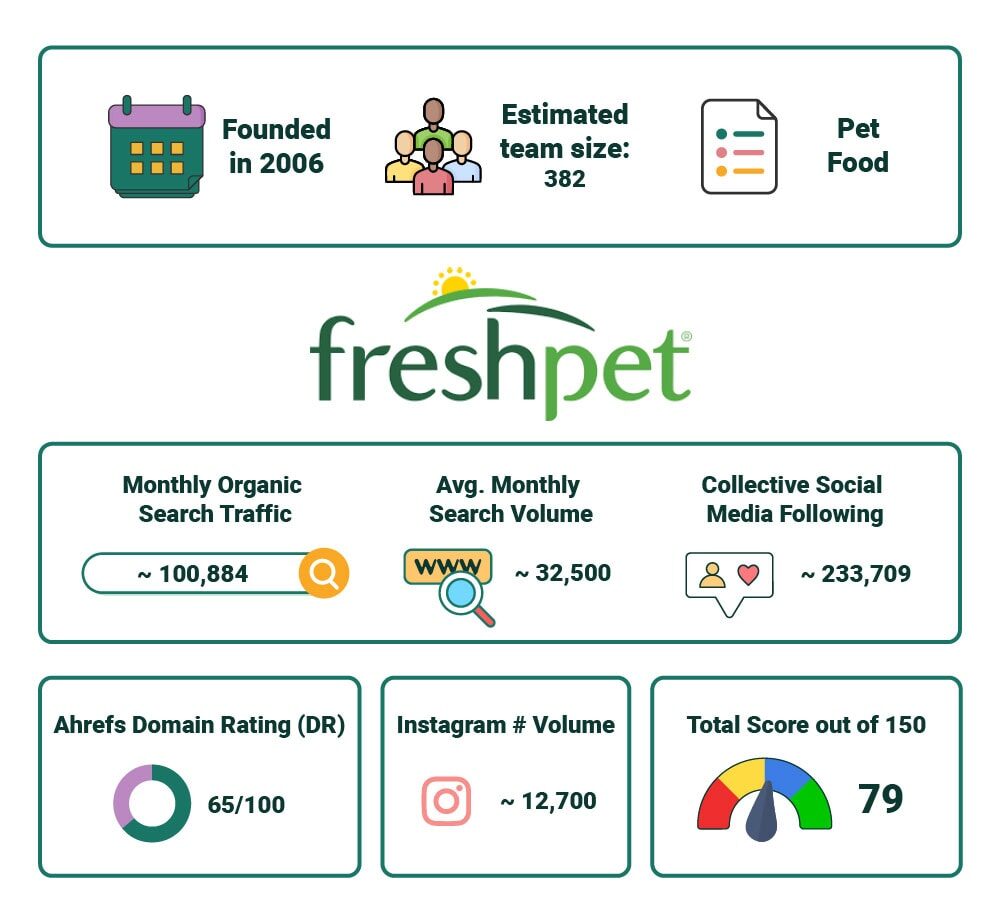 PetKeen_Freshpet stat article infographic_v2_Jul 5 2023