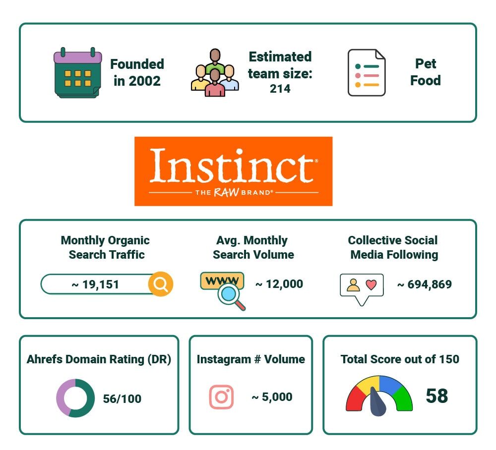 PetKeen_Instinct Dog Food stat article infographic_v2_Jul 5 2023