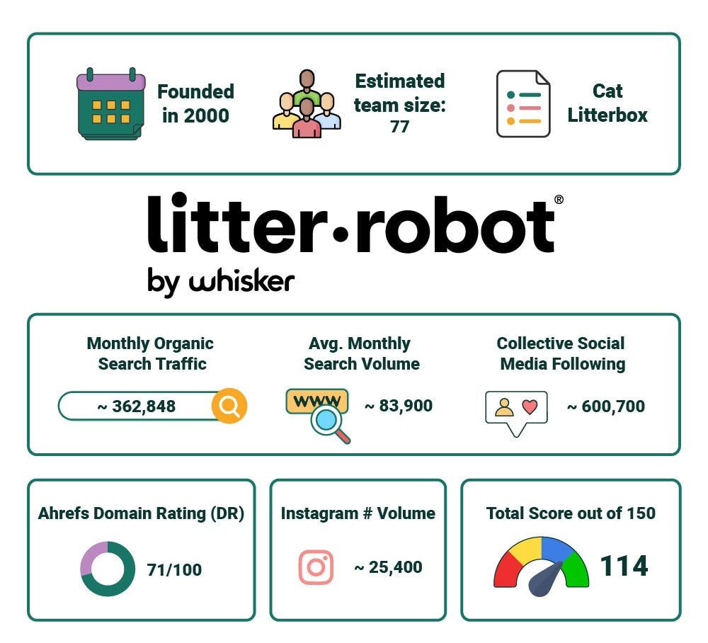 PetKeen_LitterRobot stat article infographic_v2_Jul 5 2023