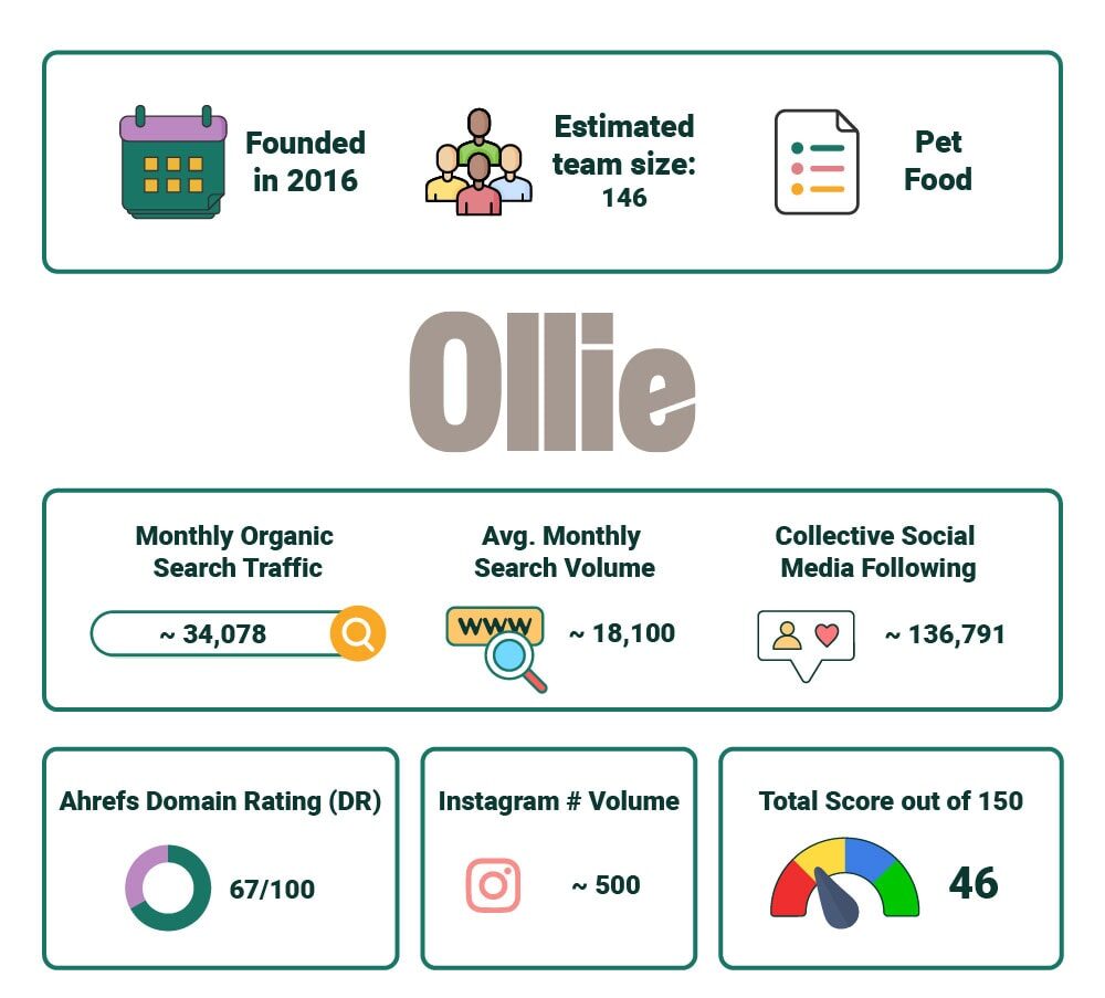 PetKeen_Ollie Dog Food stat article infographic_v2_Jul 5 2023