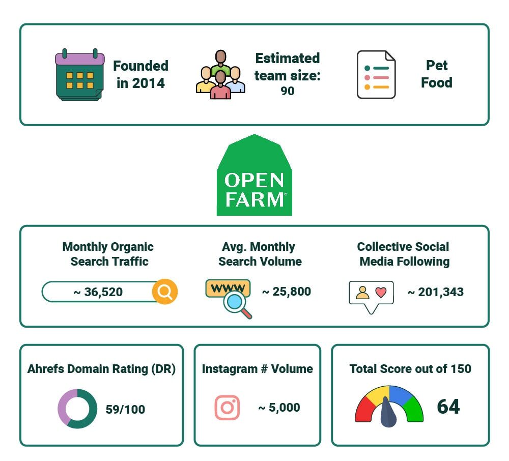 PetKeen_Open Farm stat article infographic_v2_Jul 5 2023