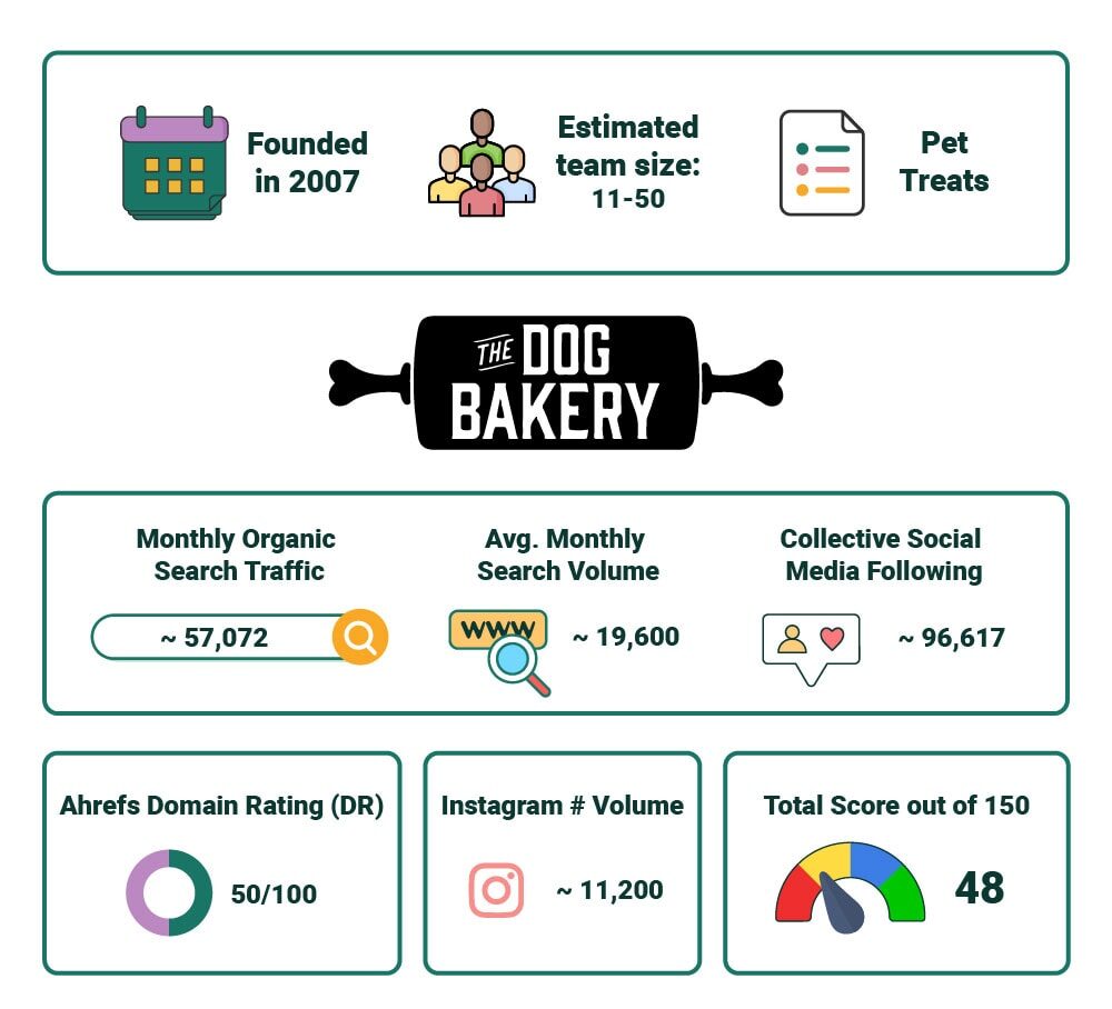 PetKeen_The Dog Bakery stat article infographic_v2_Jul 5 2023