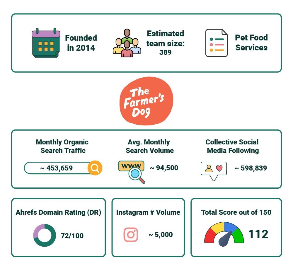 PetKeen_TheFarmersDog stat article infographic_v2_Jul 5 2023