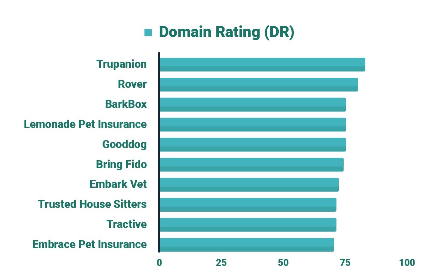 PetKeen_Top 10 Pet Brands Domain Rating Bar Chart_v1_Jul 7 2023
