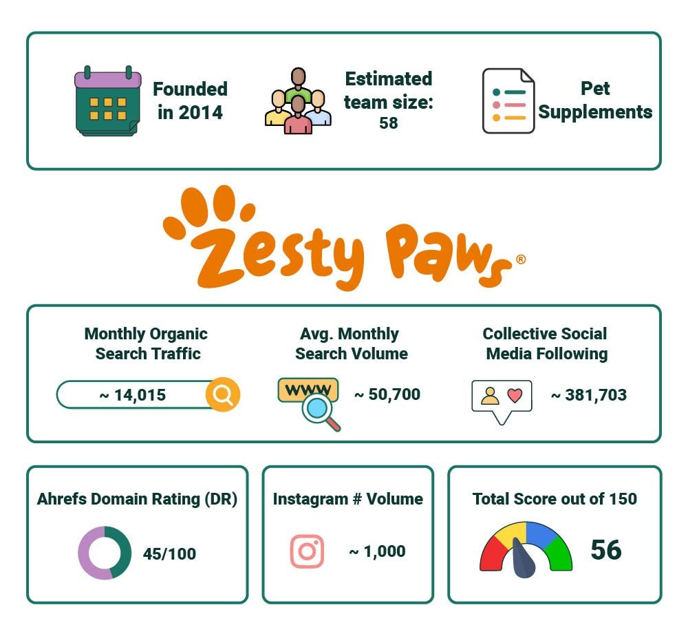PetKeen_Zesty Paws stat article infographic_v2_Jul 5 2023